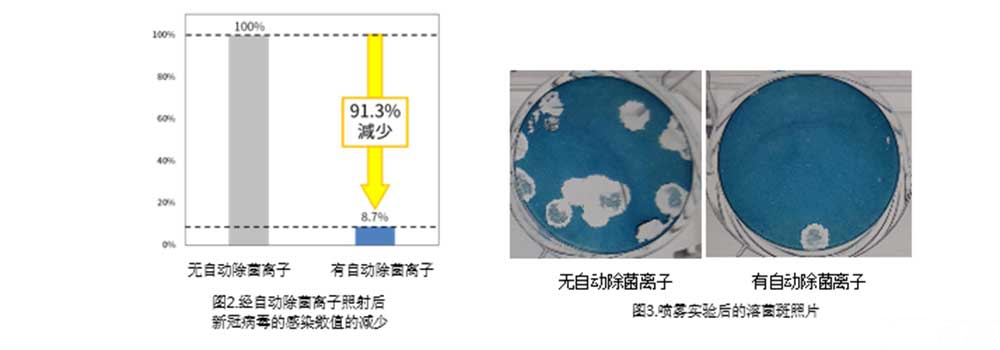 夏普推進 “新型冠狀病毒”防疫研究 可有效抑制空氣中病毒數(shù)量