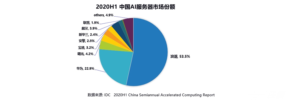 IDC：2020上半年浪潮AI服務(wù)器市占率53.5%，持續(xù)領(lǐng)跑AI算力市場(chǎng)