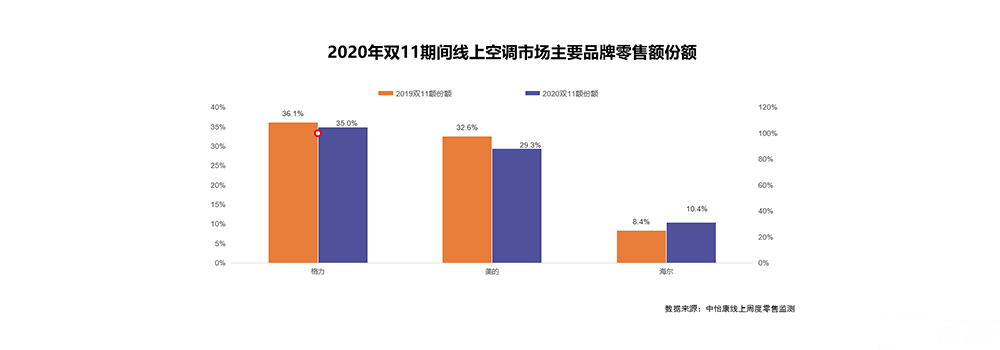 中怡康雙11研究快報(bào)：空調(diào)市場加速割裂，三巨頭僅海爾正向增長