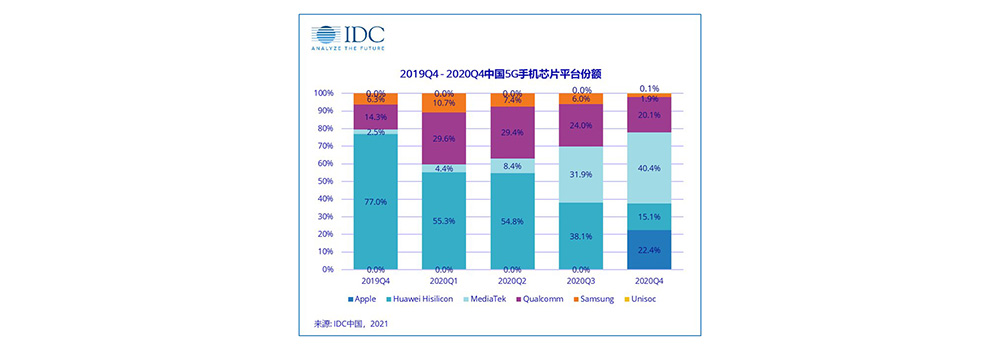 IDC公布5G手機(jī)芯片市場排名：聯(lián)發(fā)科天璣榮登榜首 